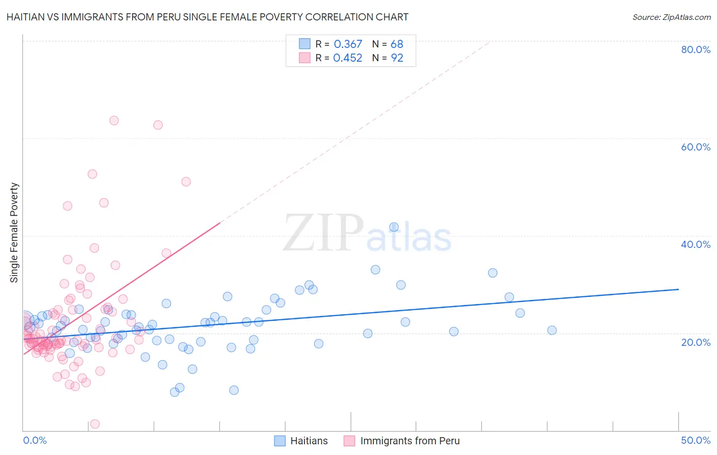 Haitian vs Immigrants from Peru Single Female Poverty