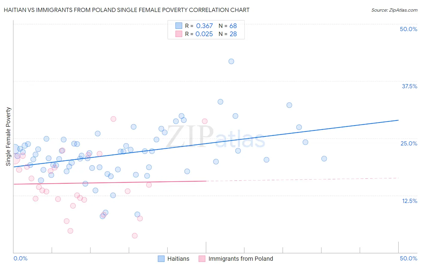 Haitian vs Immigrants from Poland Single Female Poverty