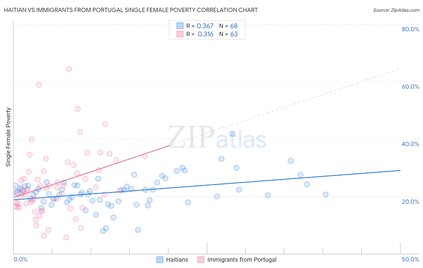 Haitian vs Immigrants from Portugal Single Female Poverty