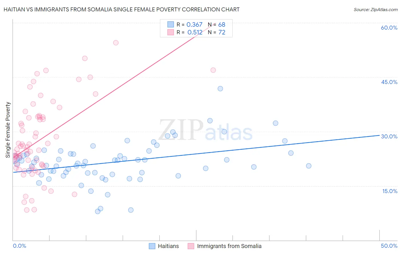 Haitian vs Immigrants from Somalia Single Female Poverty