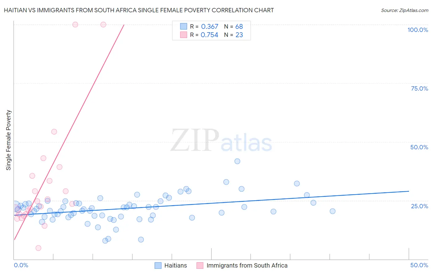 Haitian vs Immigrants from South Africa Single Female Poverty