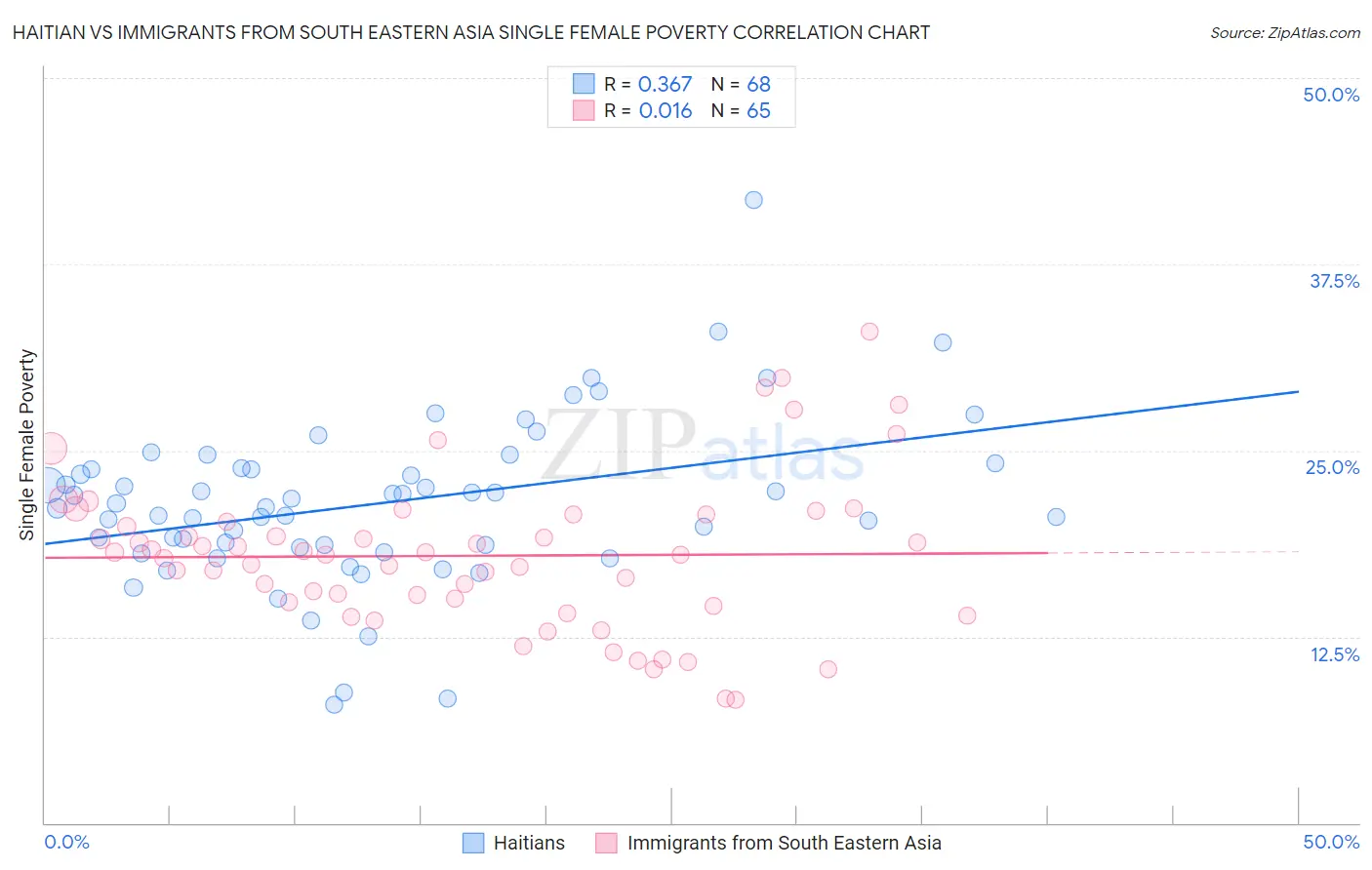 Haitian vs Immigrants from South Eastern Asia Single Female Poverty