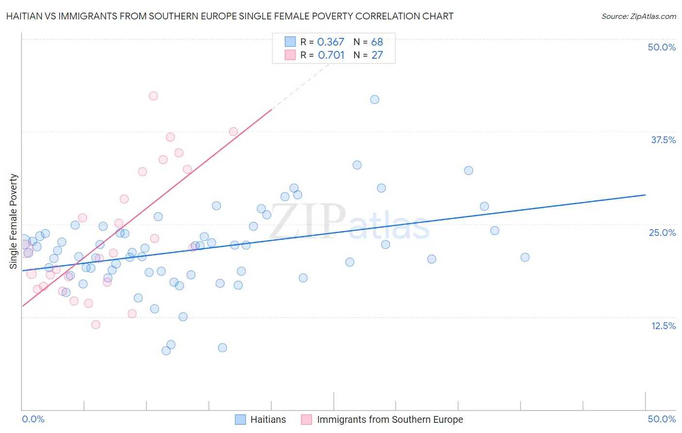 Haitian vs Immigrants from Southern Europe Single Female Poverty