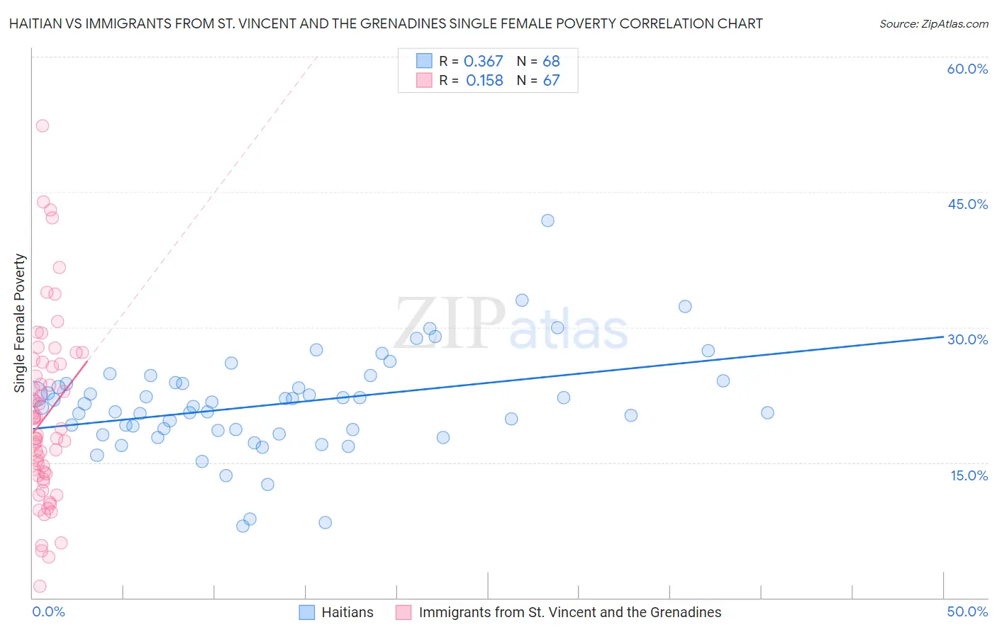 Haitian vs Immigrants from St. Vincent and the Grenadines Single Female Poverty