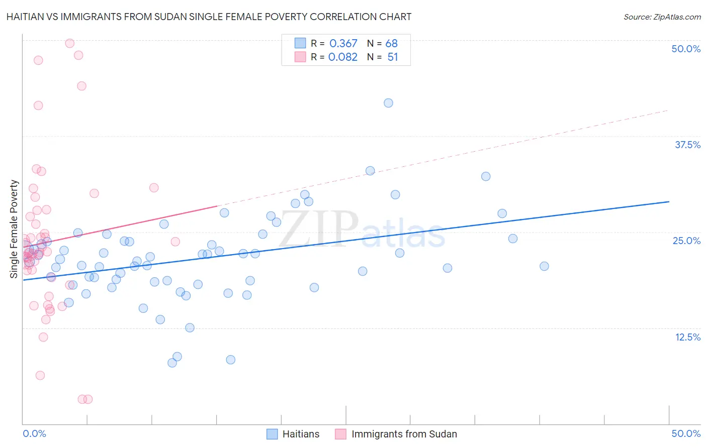 Haitian vs Immigrants from Sudan Single Female Poverty