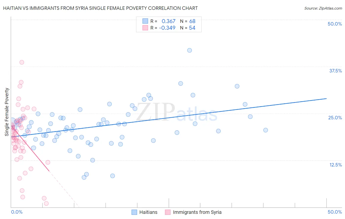 Haitian vs Immigrants from Syria Single Female Poverty