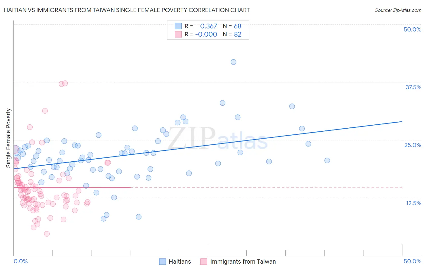 Haitian vs Immigrants from Taiwan Single Female Poverty
