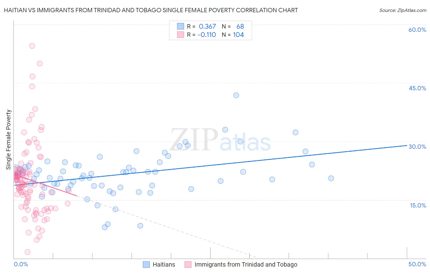 Haitian vs Immigrants from Trinidad and Tobago Single Female Poverty