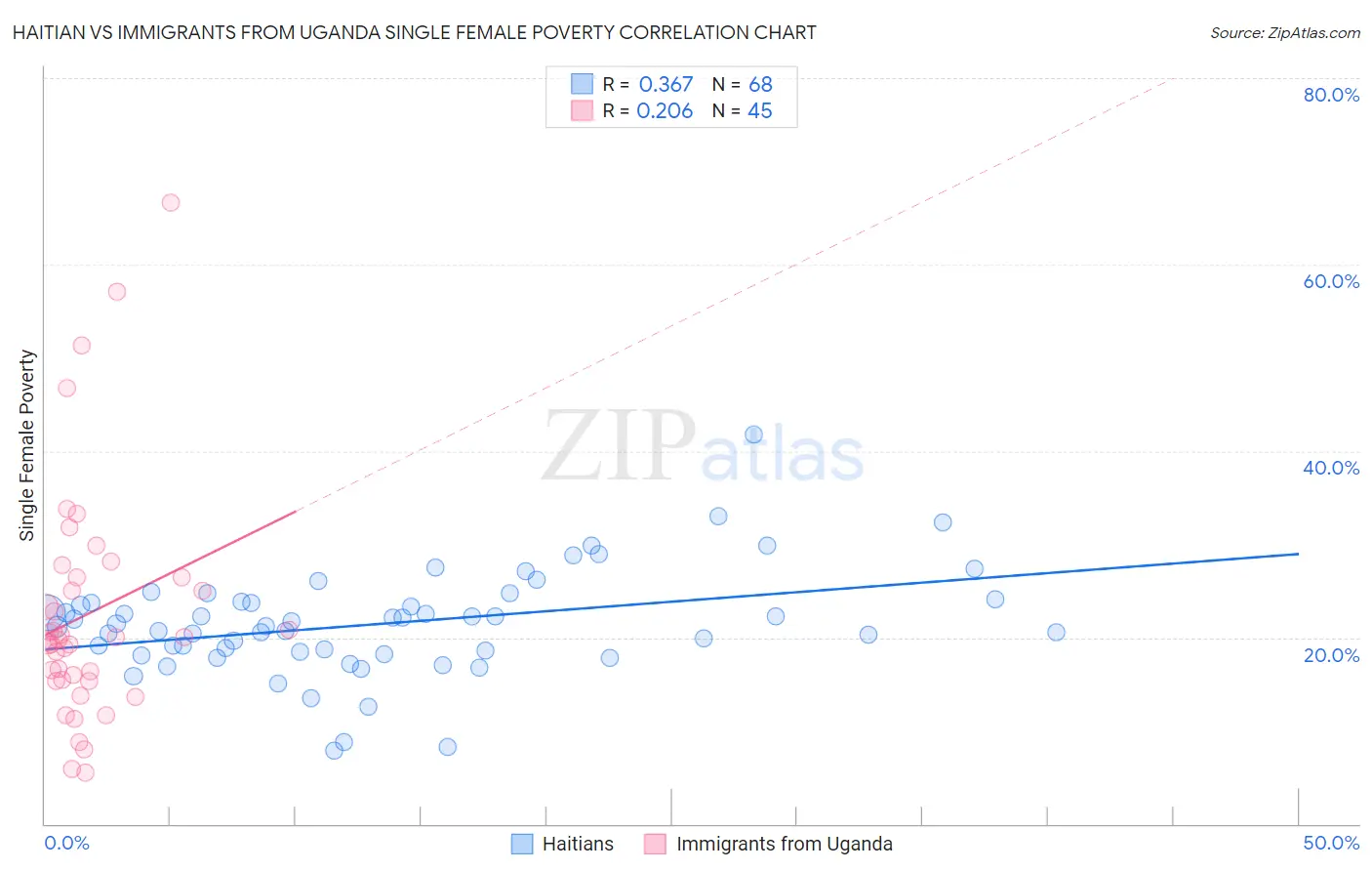 Haitian vs Immigrants from Uganda Single Female Poverty