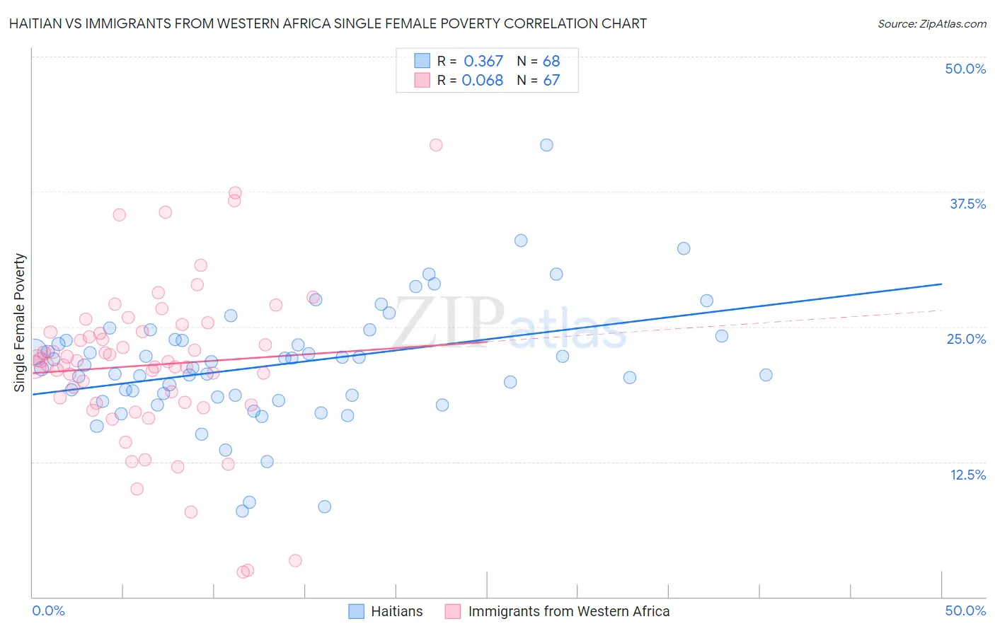 Haitian vs Immigrants from Western Africa Single Female Poverty