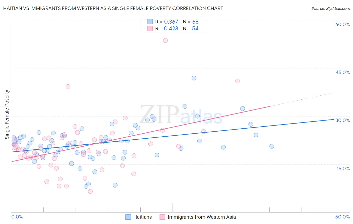 Haitian vs Immigrants from Western Asia Single Female Poverty