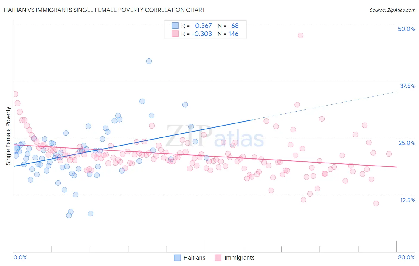 Haitian vs Immigrants Single Female Poverty