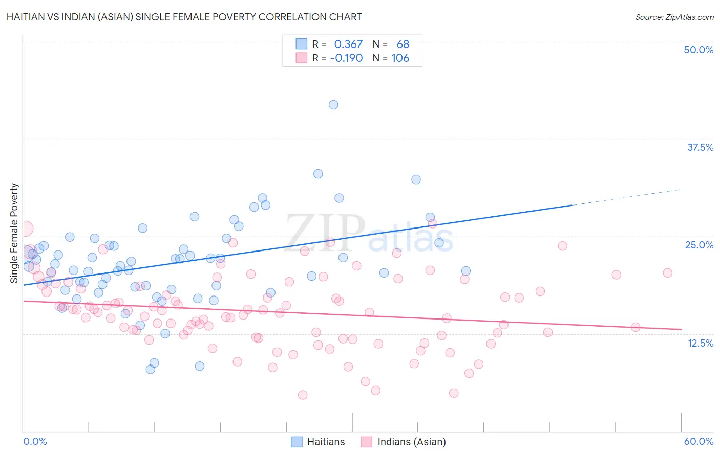 Haitian vs Indian (Asian) Single Female Poverty