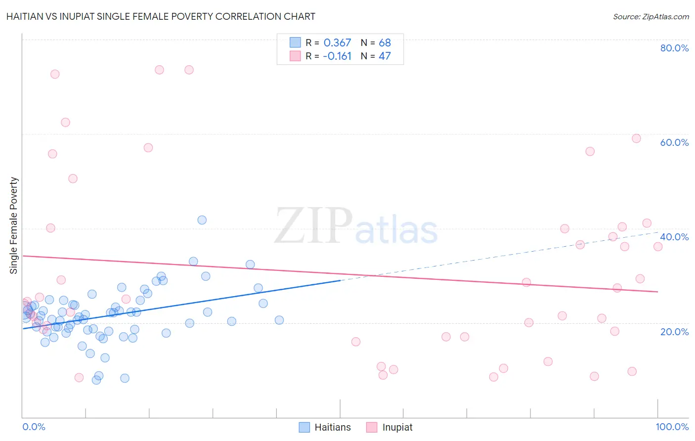 Haitian vs Inupiat Single Female Poverty