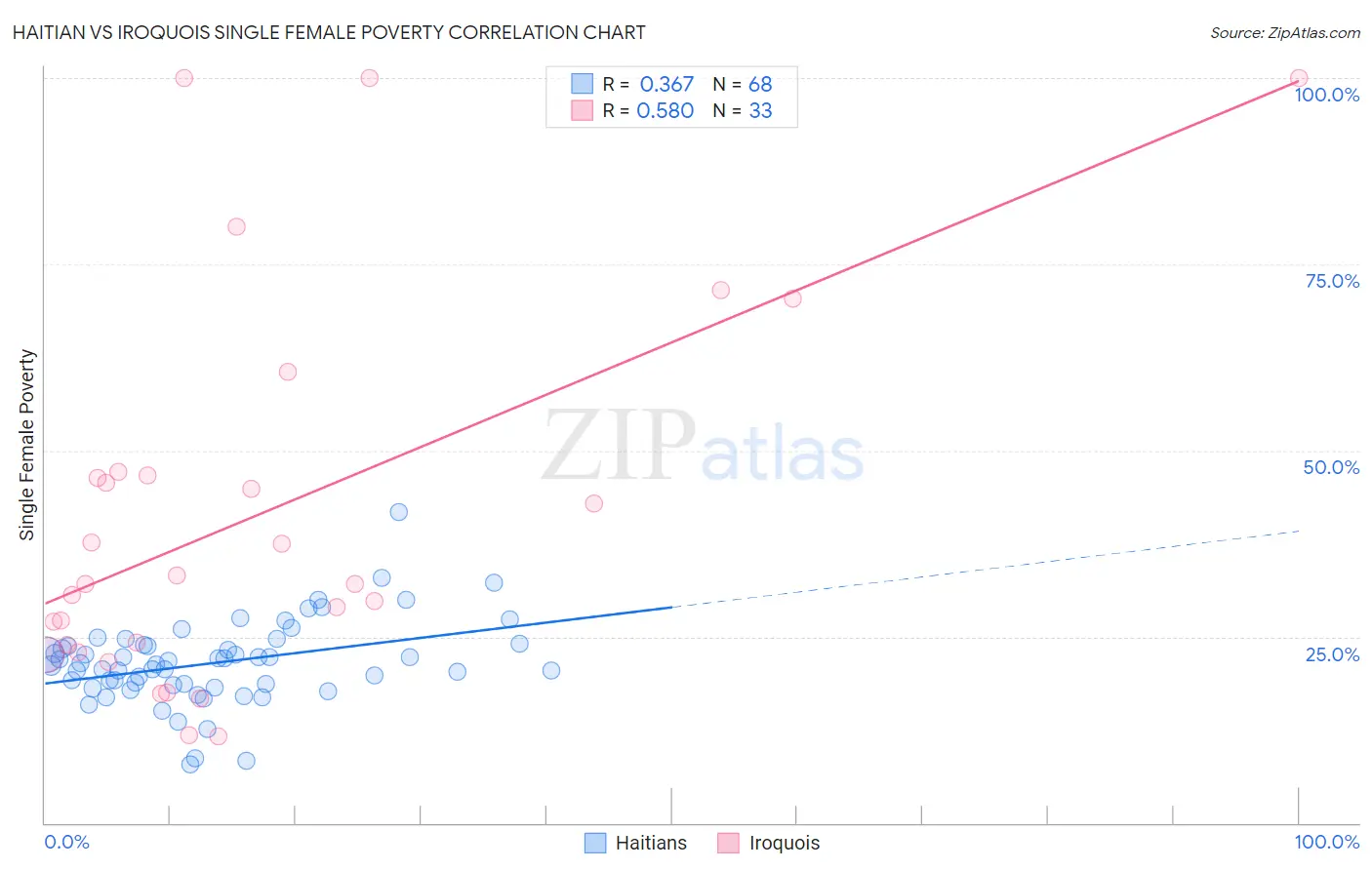 Haitian vs Iroquois Single Female Poverty