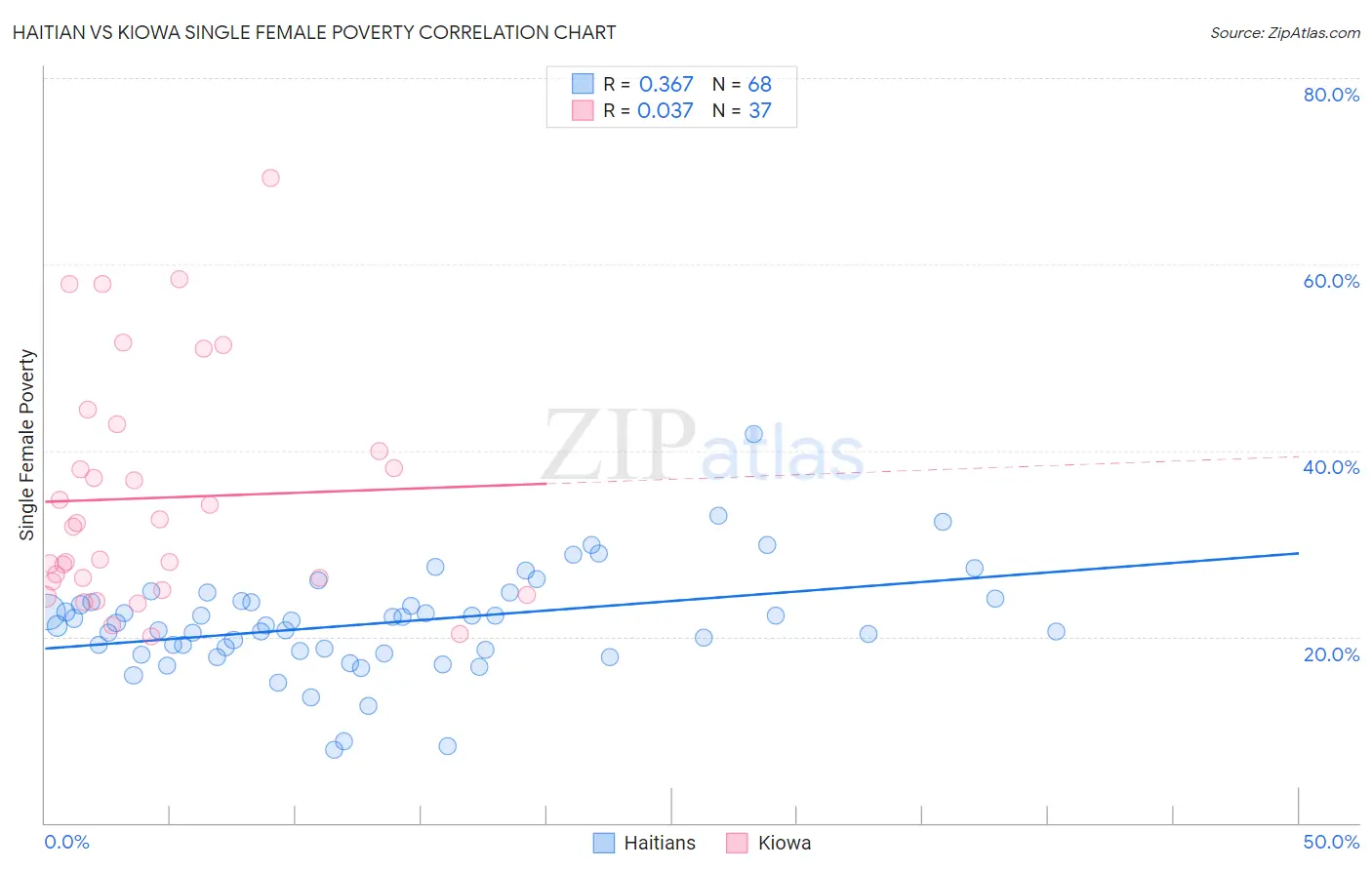 Haitian vs Kiowa Single Female Poverty