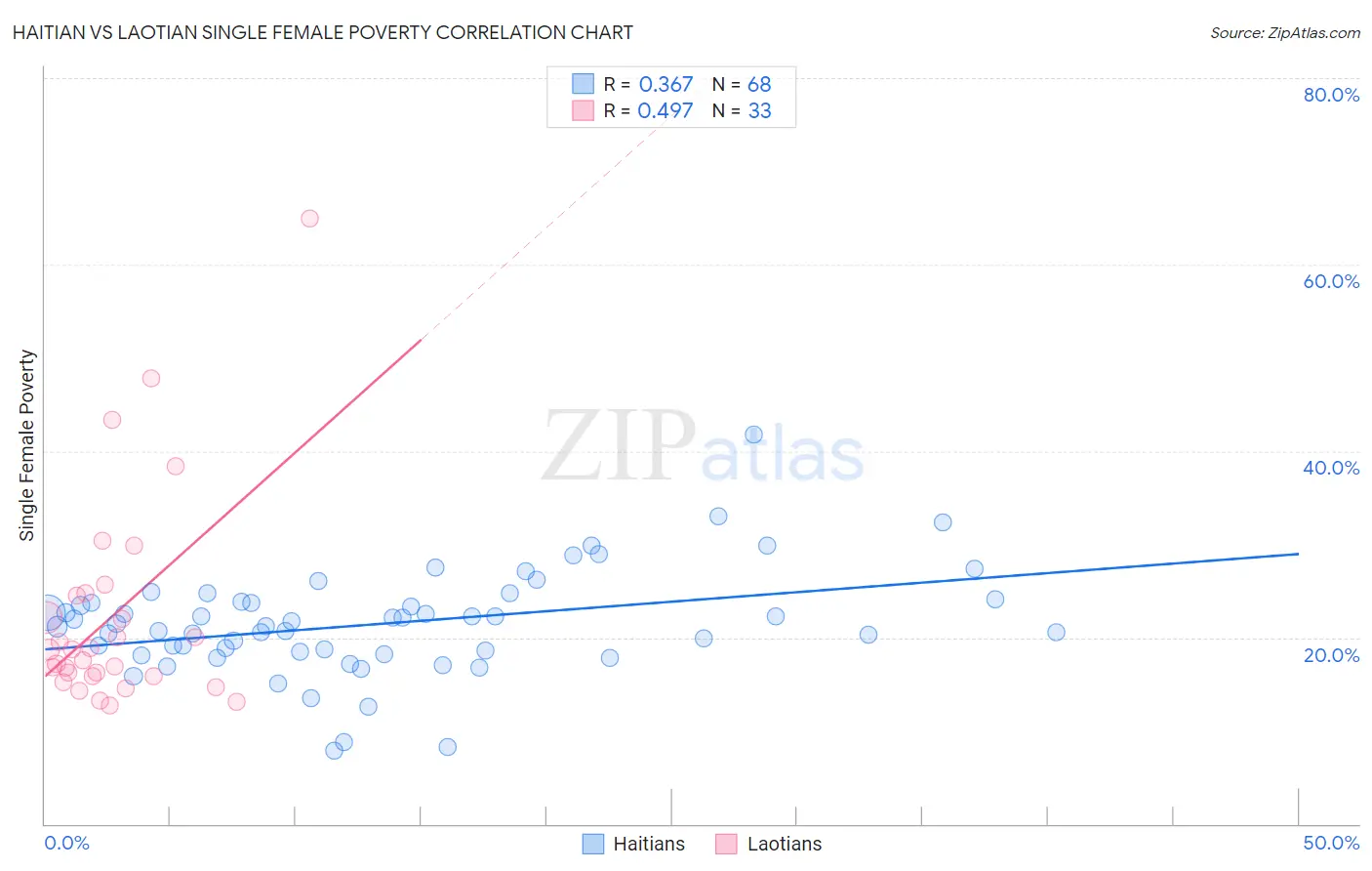 Haitian vs Laotian Single Female Poverty