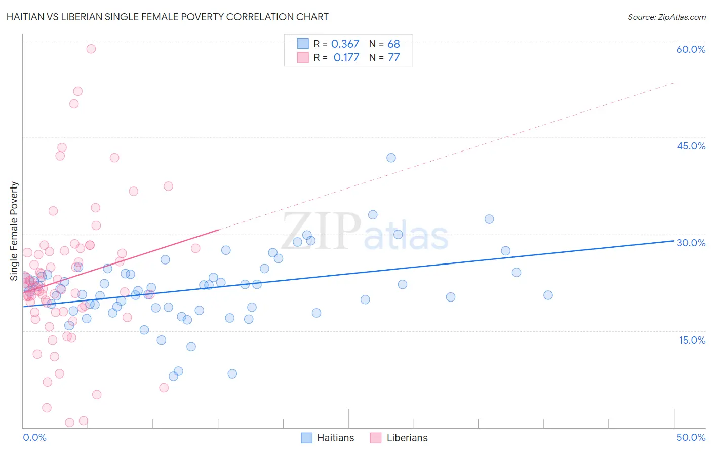 Haitian vs Liberian Single Female Poverty