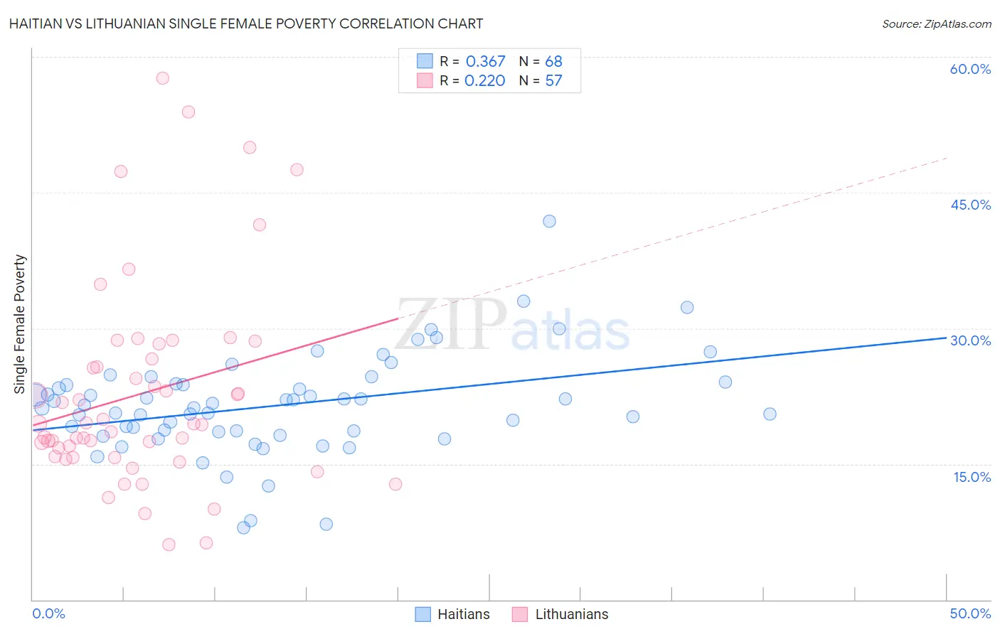 Haitian vs Lithuanian Single Female Poverty