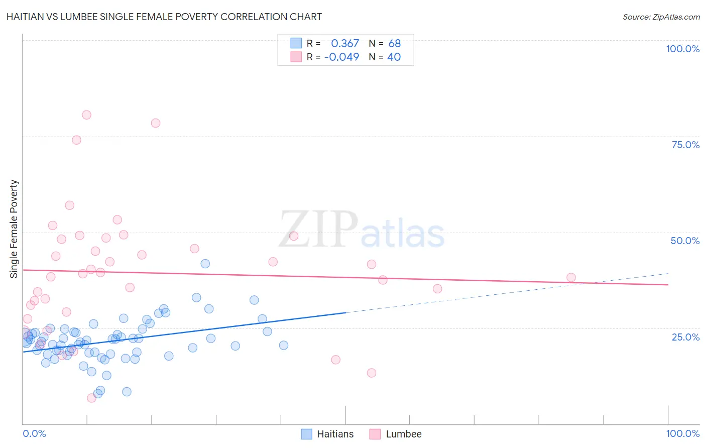 Haitian vs Lumbee Single Female Poverty