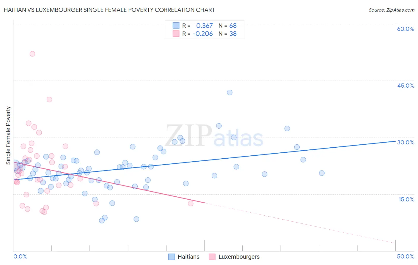 Haitian vs Luxembourger Single Female Poverty