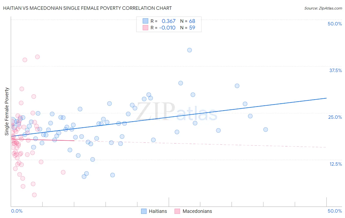 Haitian vs Macedonian Single Female Poverty