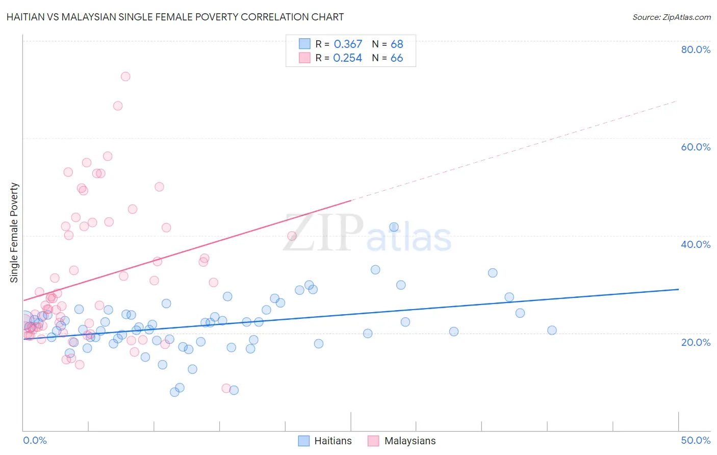 Haitian vs Malaysian Single Female Poverty