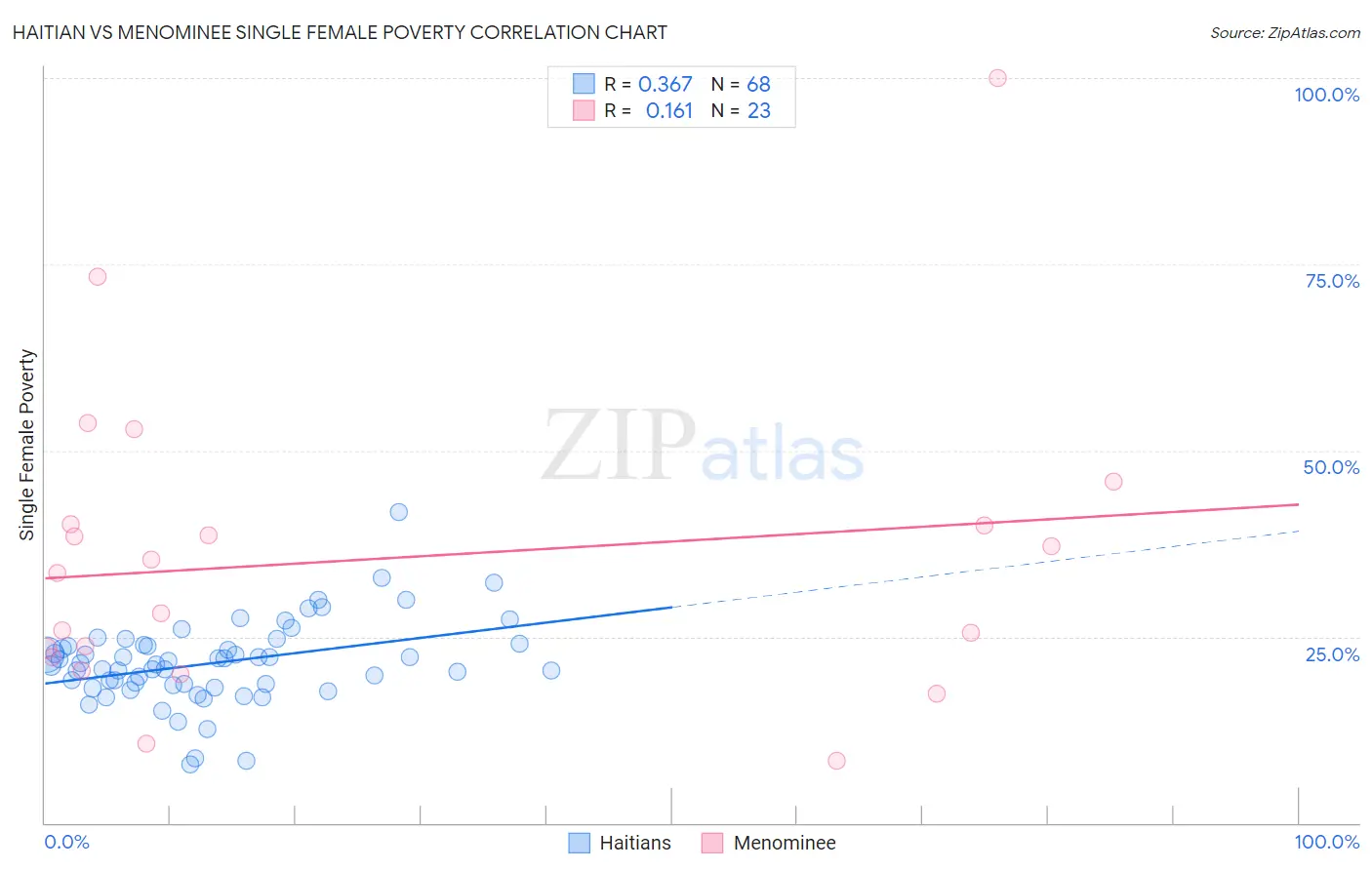 Haitian vs Menominee Single Female Poverty