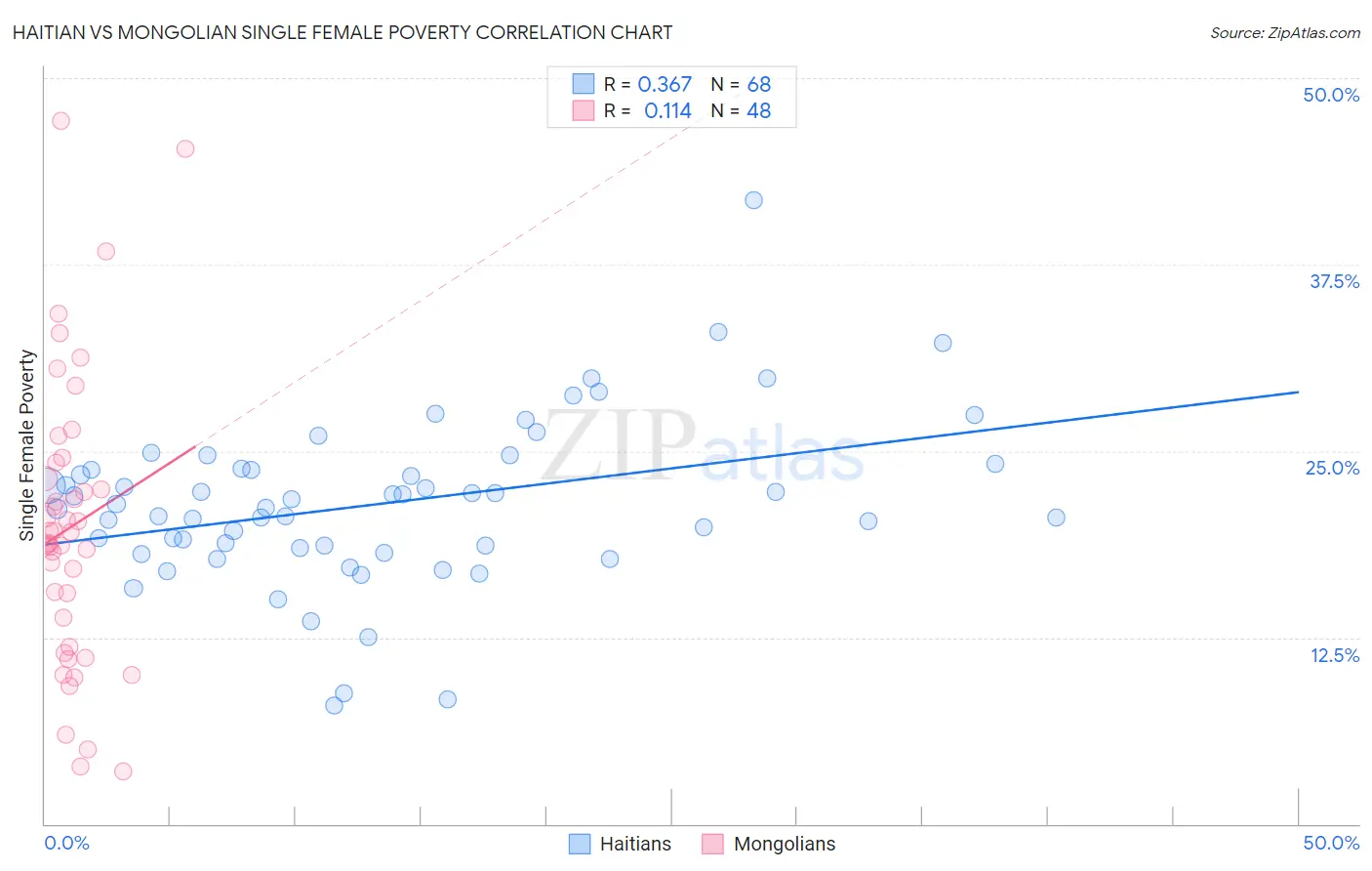 Haitian vs Mongolian Single Female Poverty