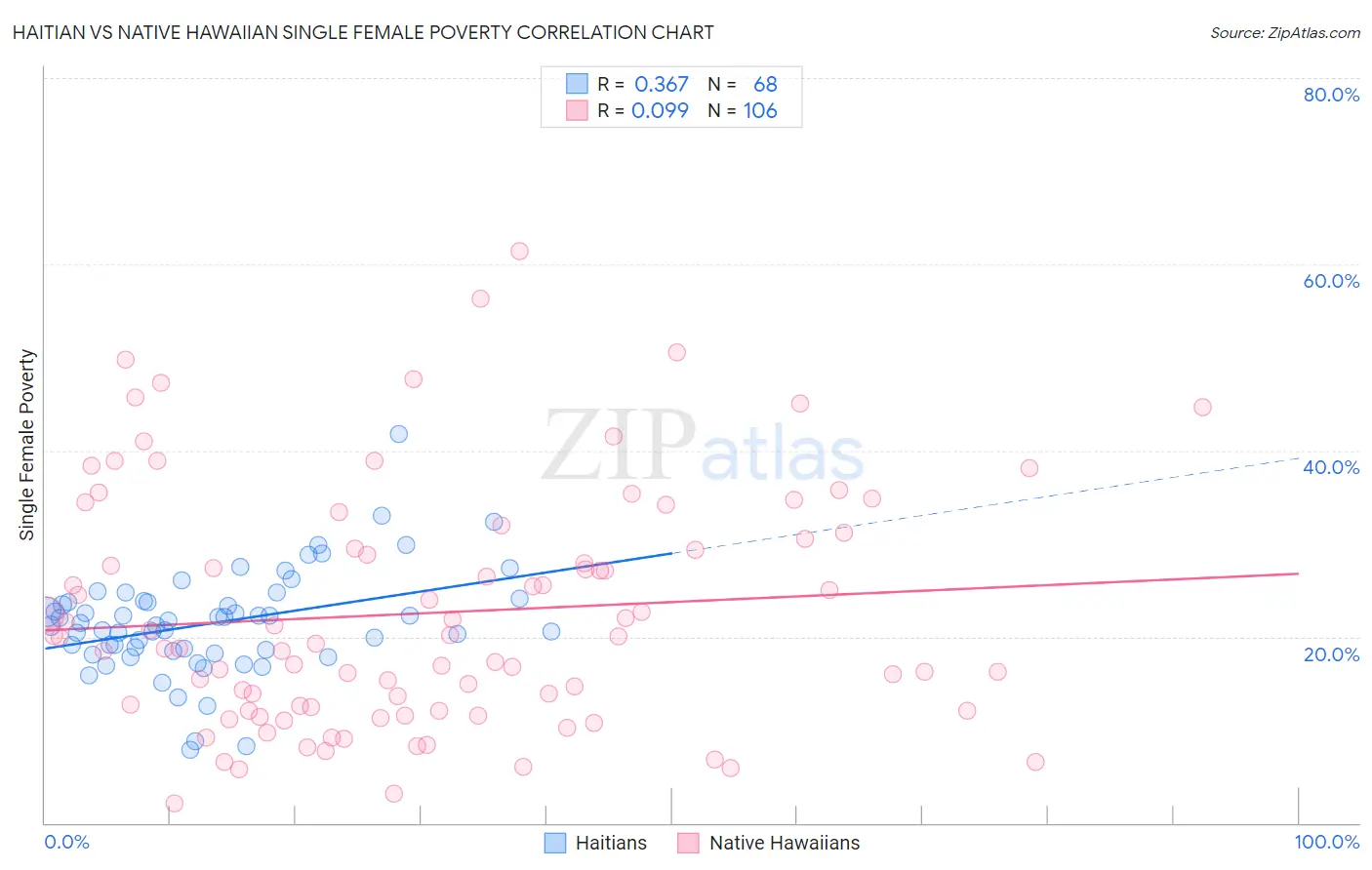 Haitian vs Native Hawaiian Single Female Poverty