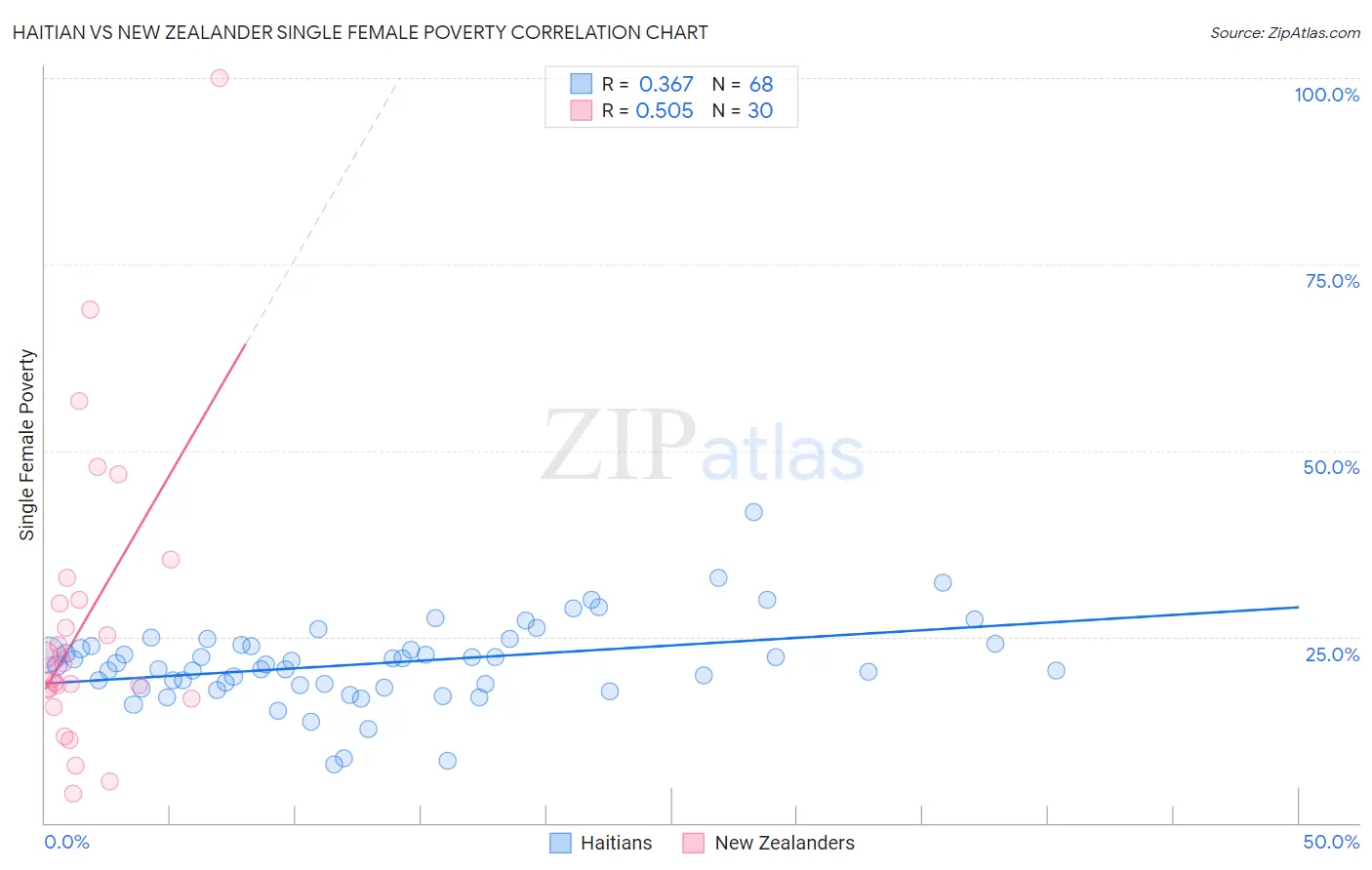 Haitian vs New Zealander Single Female Poverty