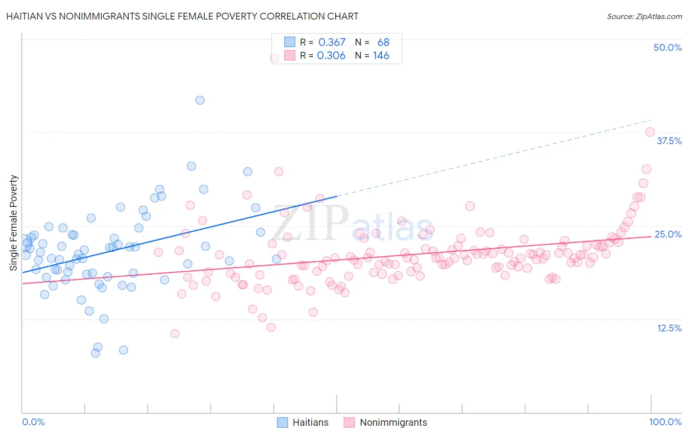 Haitian vs Nonimmigrants Single Female Poverty