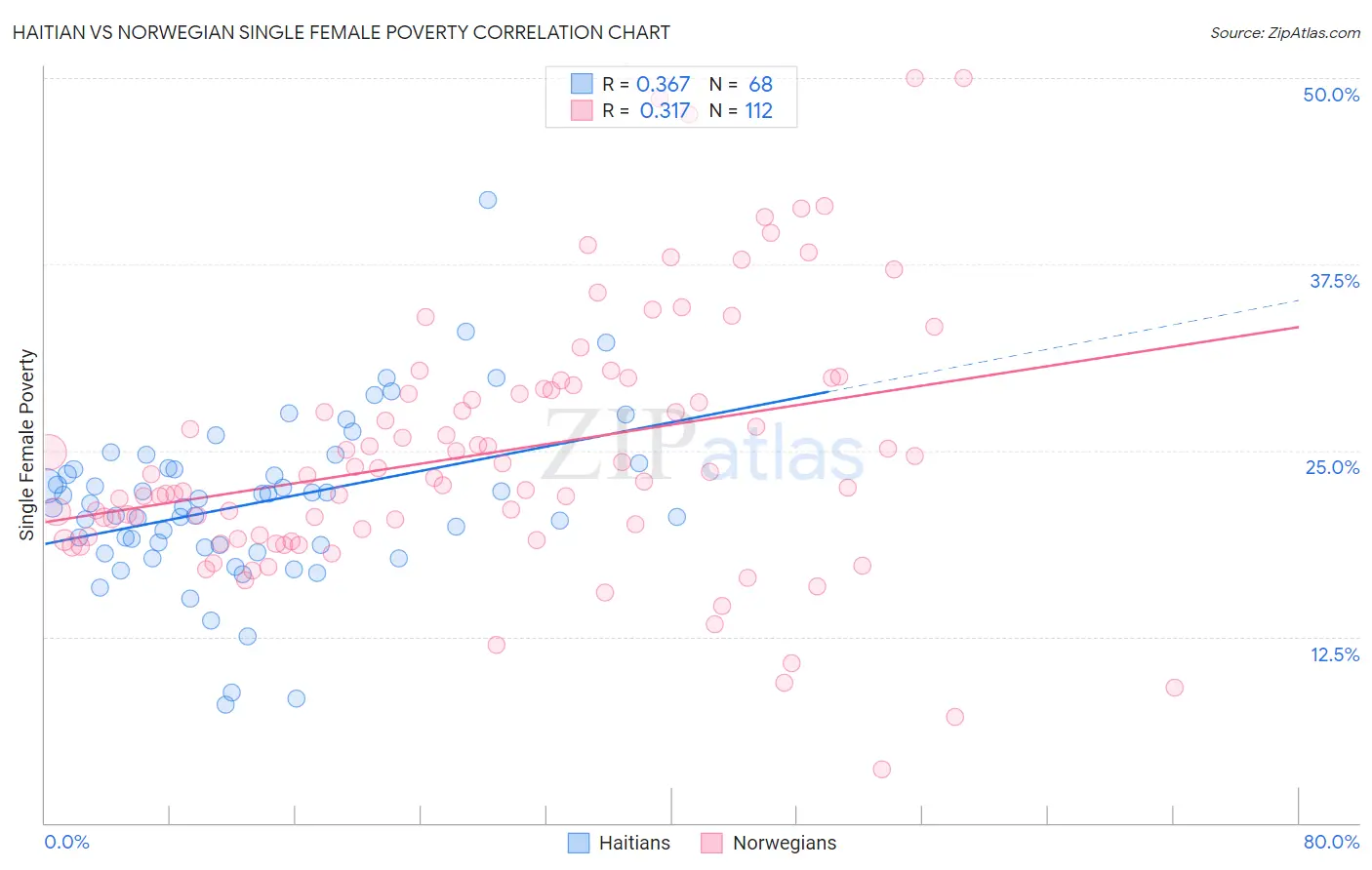 Haitian vs Norwegian Single Female Poverty