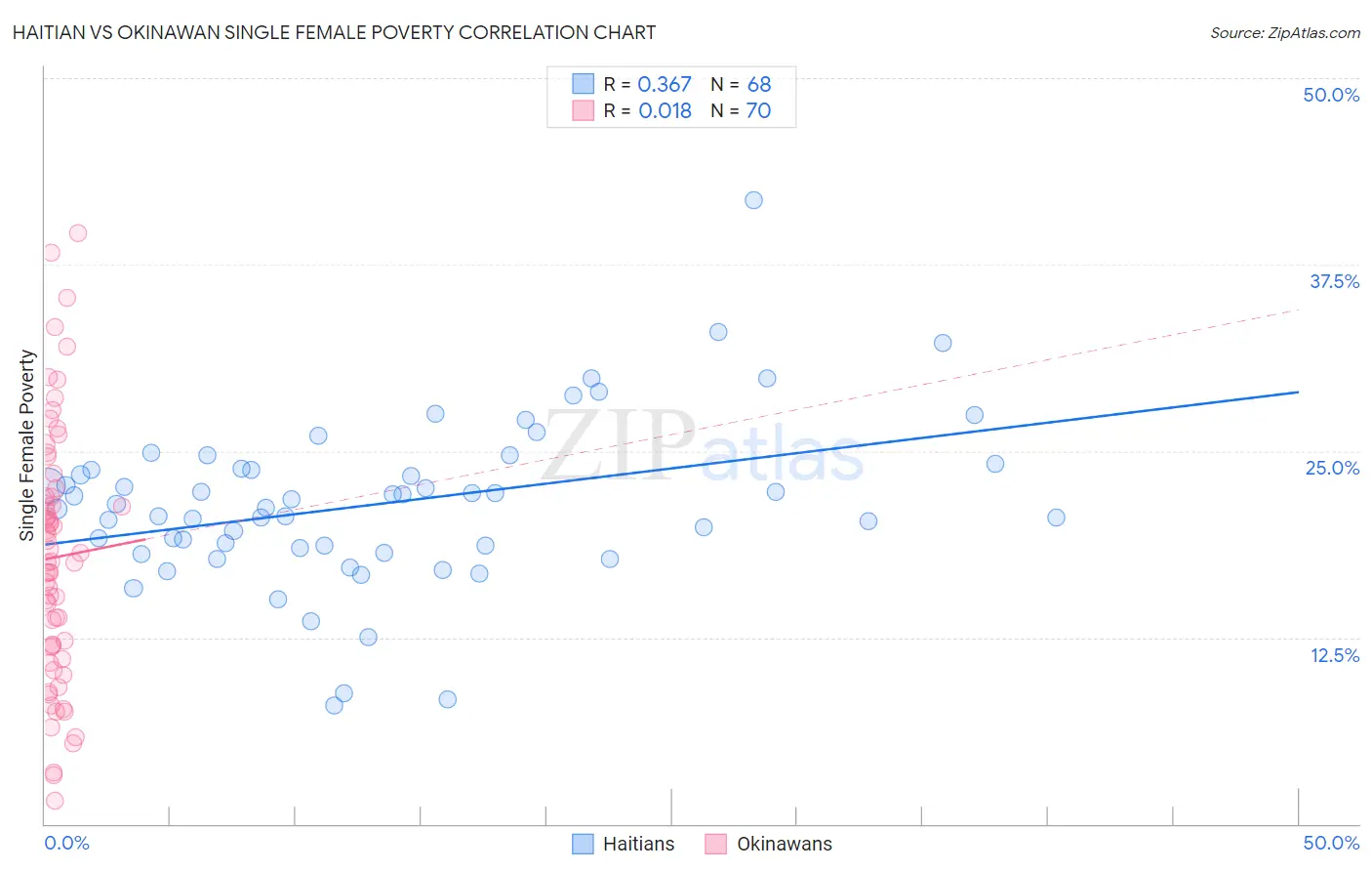 Haitian vs Okinawan Single Female Poverty