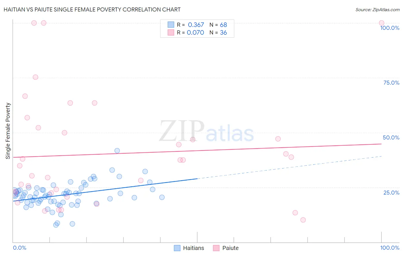 Haitian vs Paiute Single Female Poverty