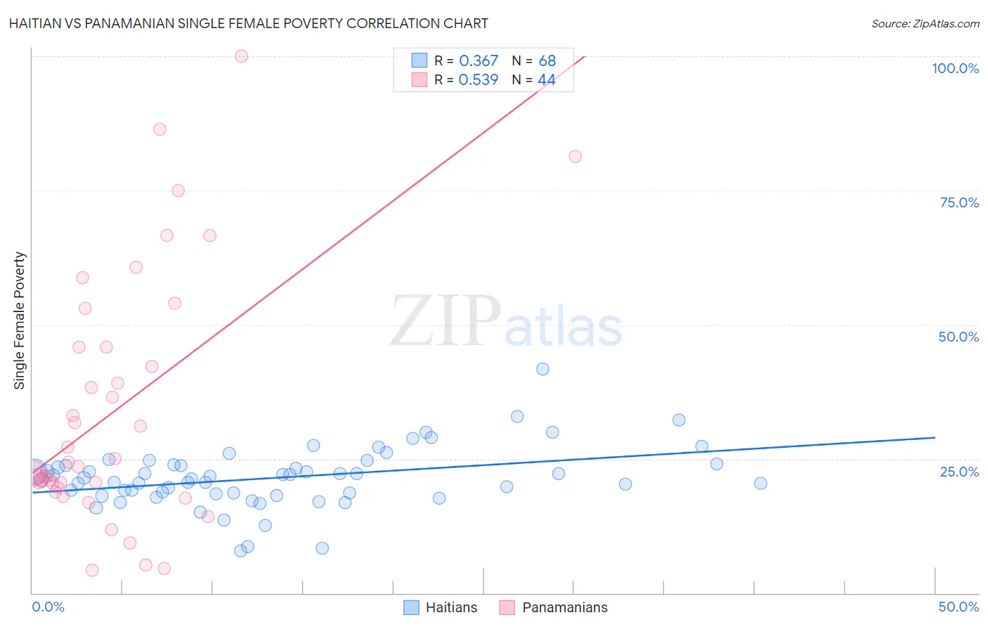 Haitian vs Panamanian Single Female Poverty