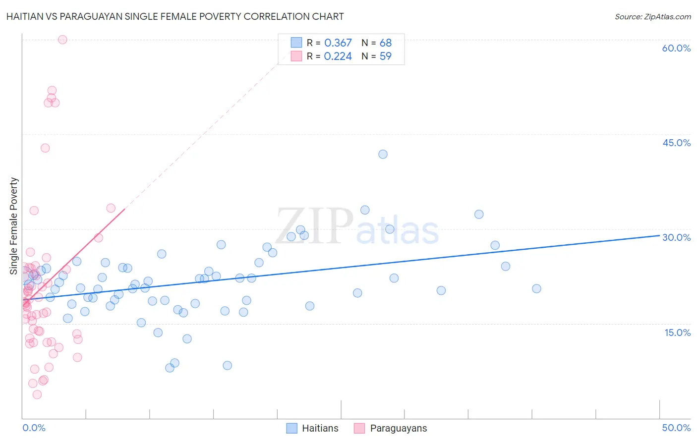 Haitian vs Paraguayan Single Female Poverty