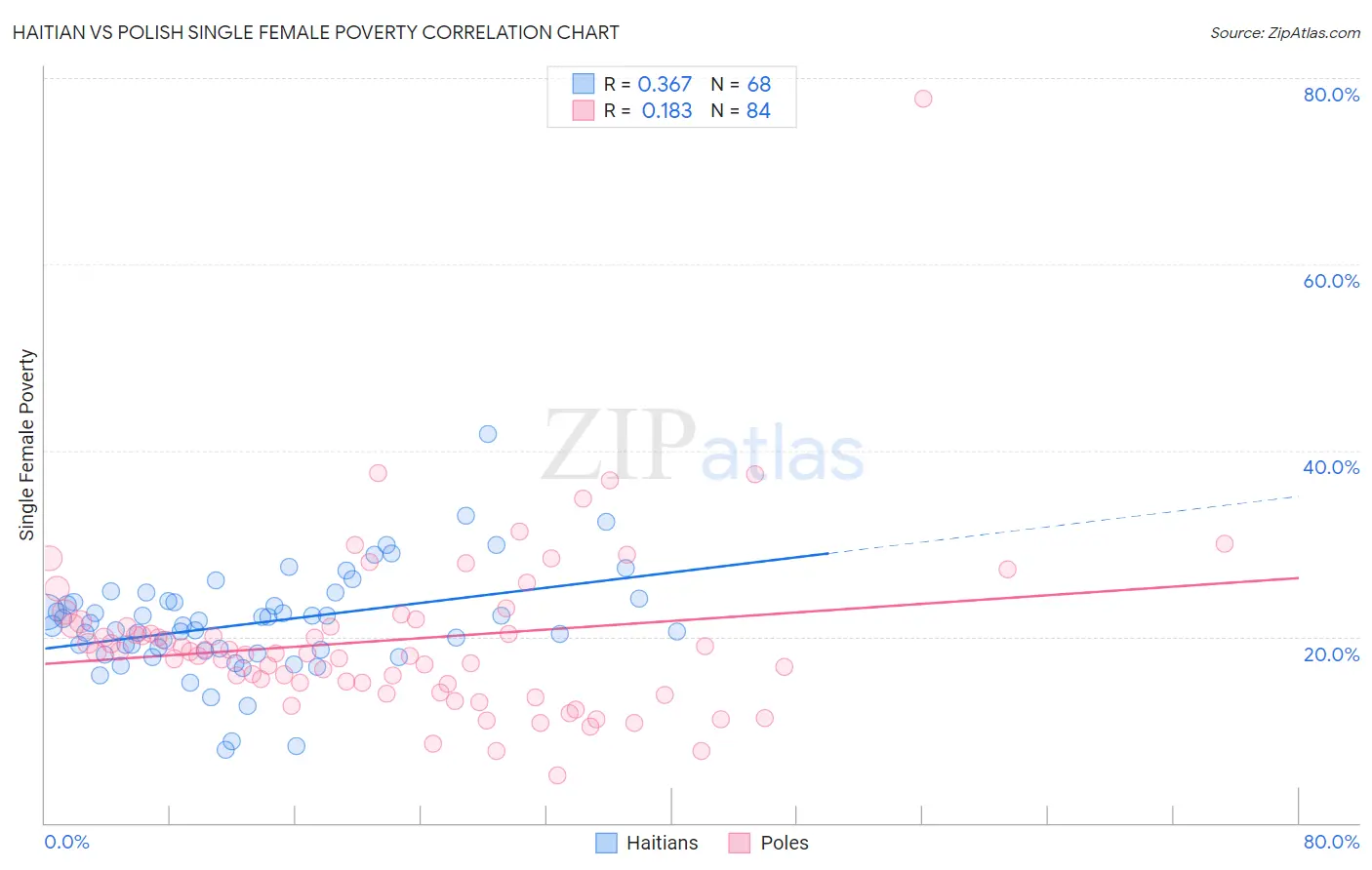 Haitian vs Polish Single Female Poverty