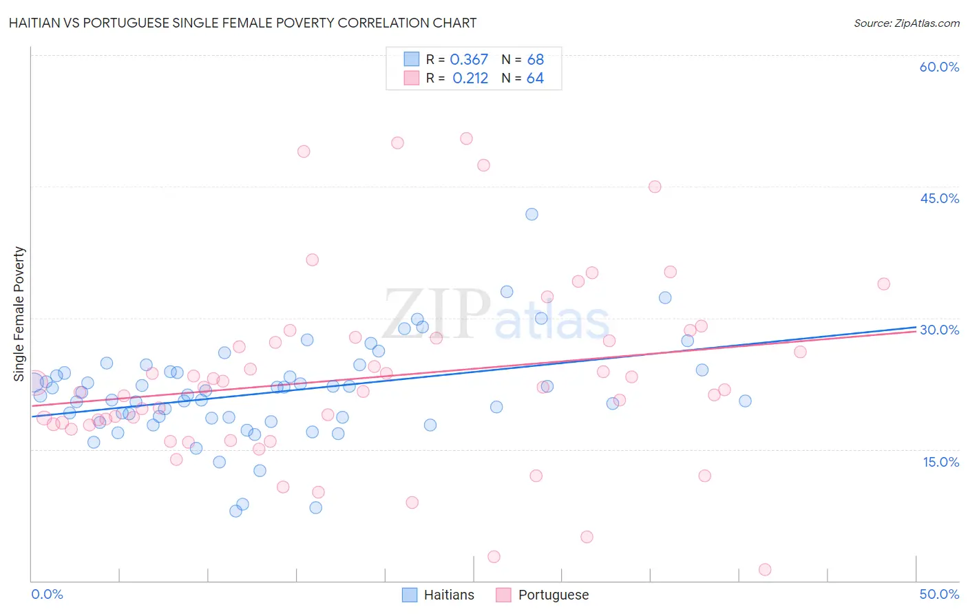 Haitian vs Portuguese Single Female Poverty