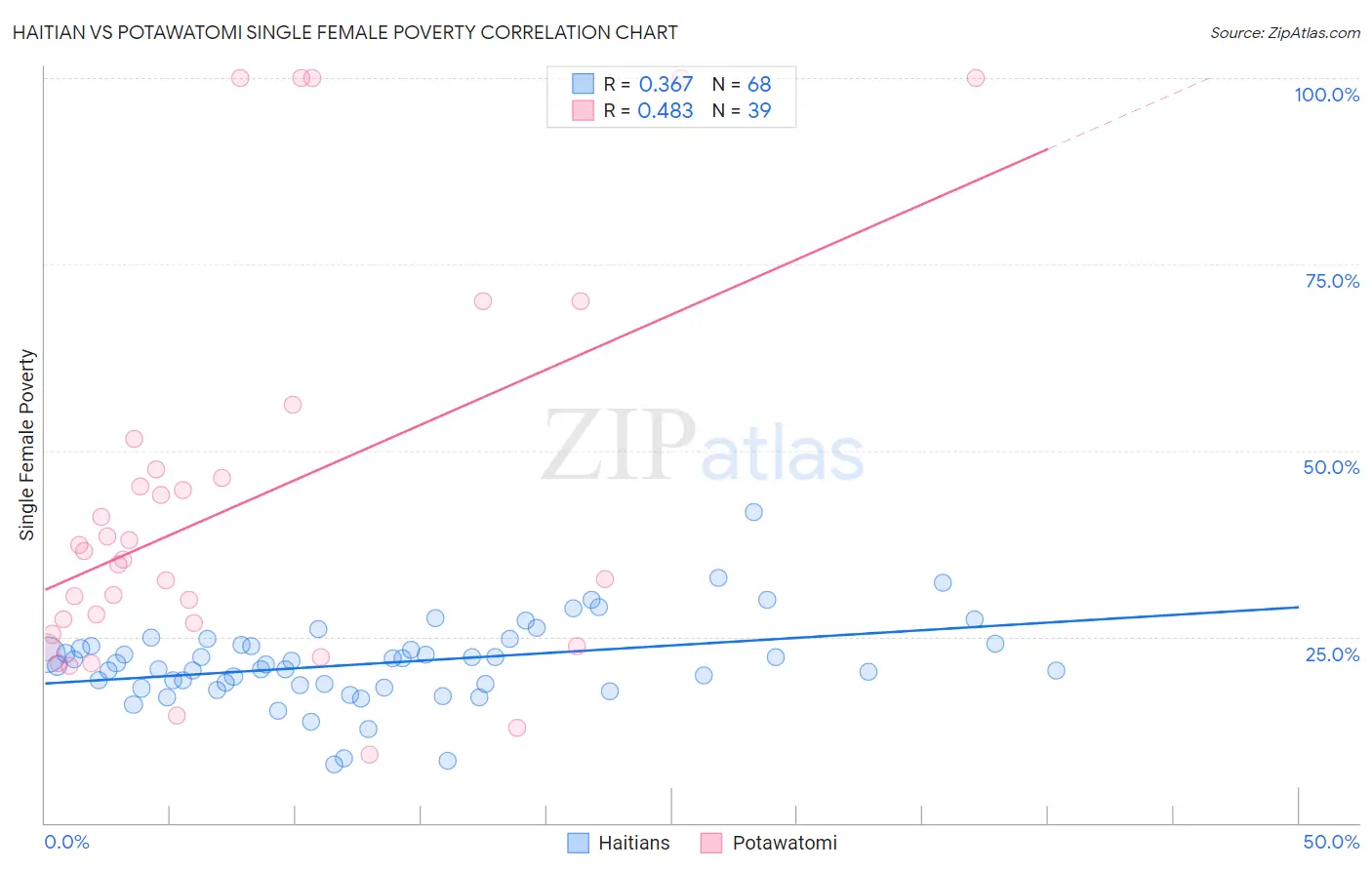 Haitian vs Potawatomi Single Female Poverty