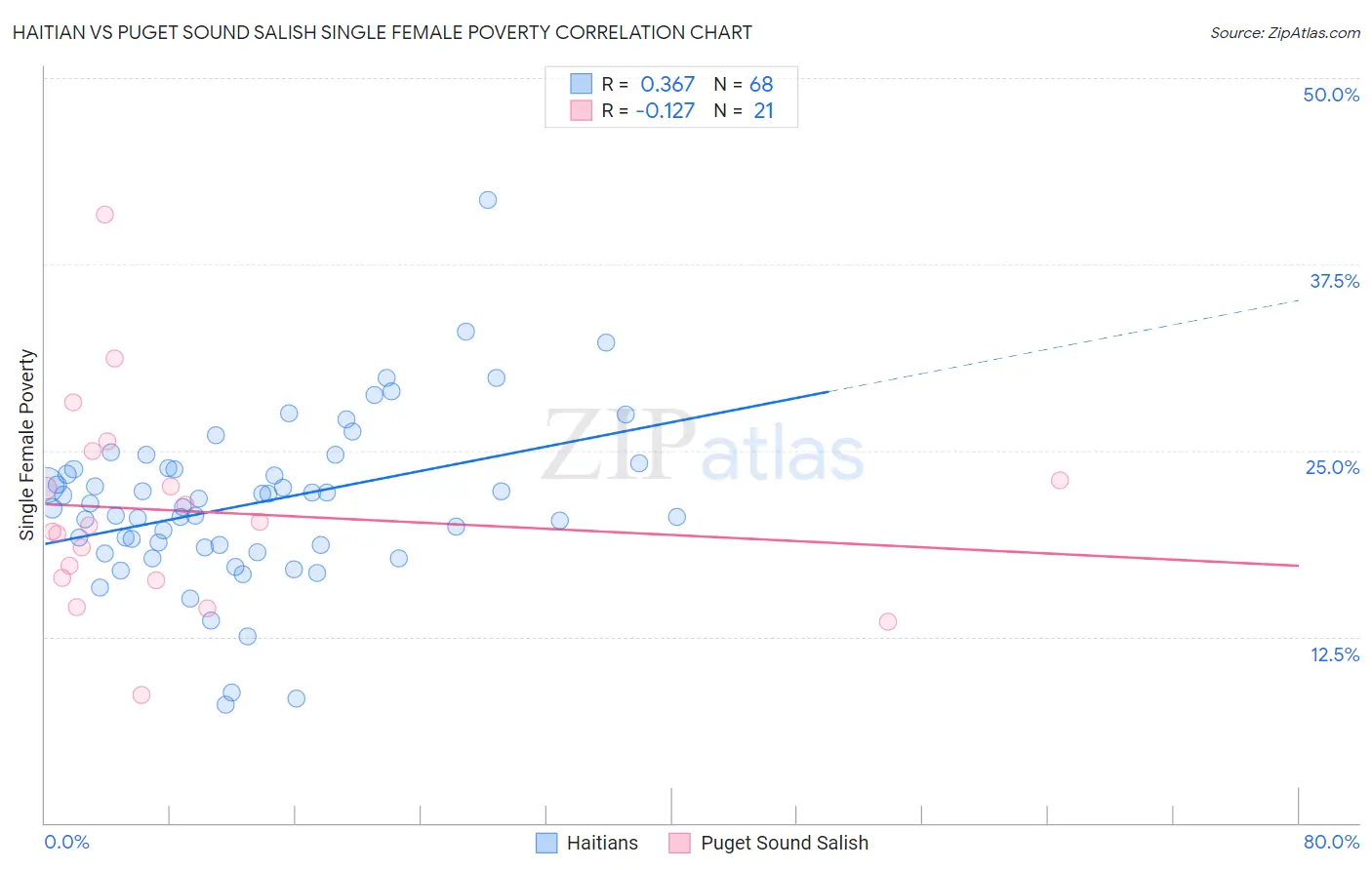 Haitian vs Puget Sound Salish Single Female Poverty