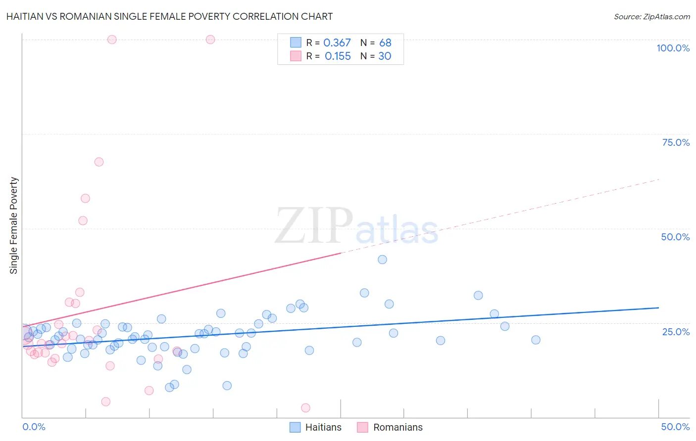 Haitian vs Romanian Single Female Poverty