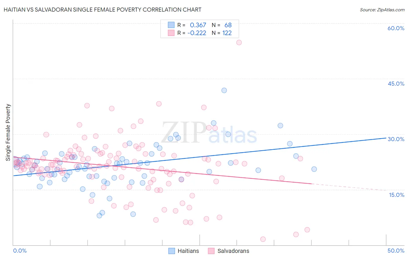 Haitian vs Salvadoran Single Female Poverty