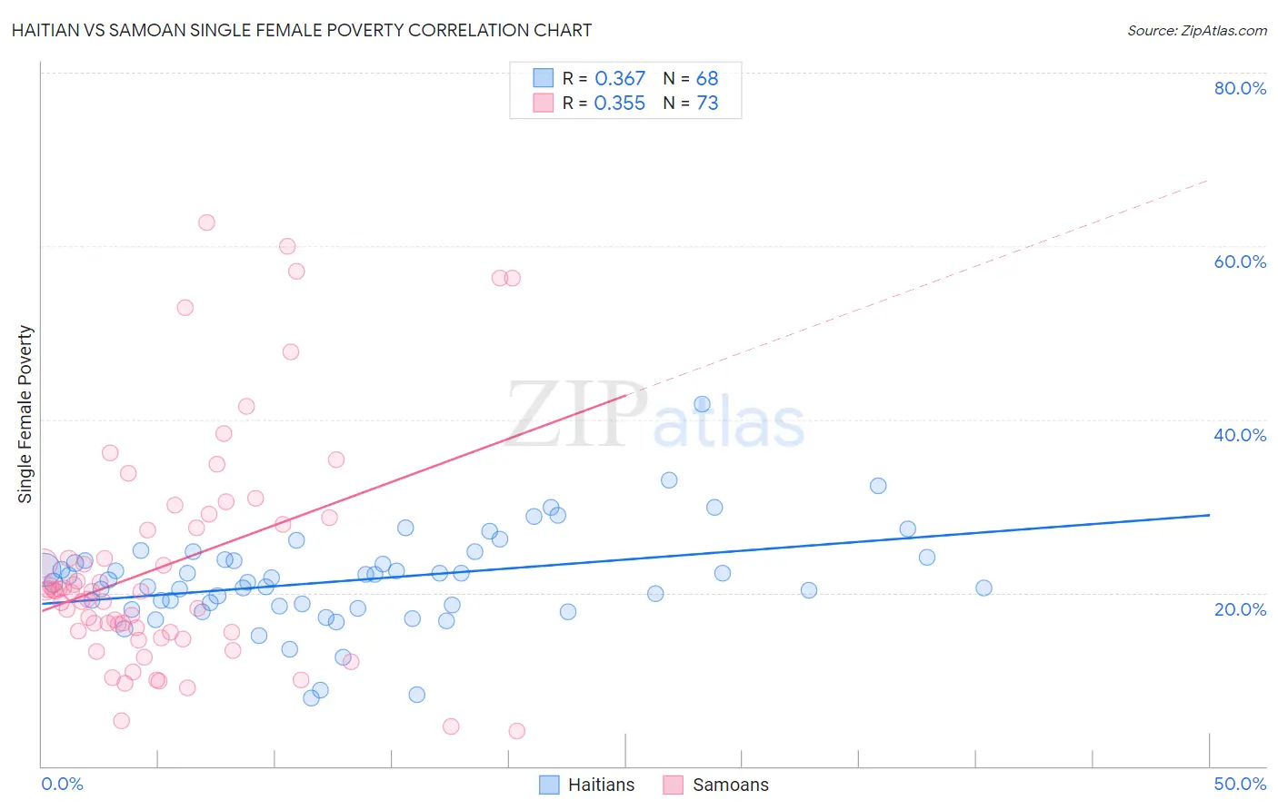 Haitian vs Samoan Single Female Poverty