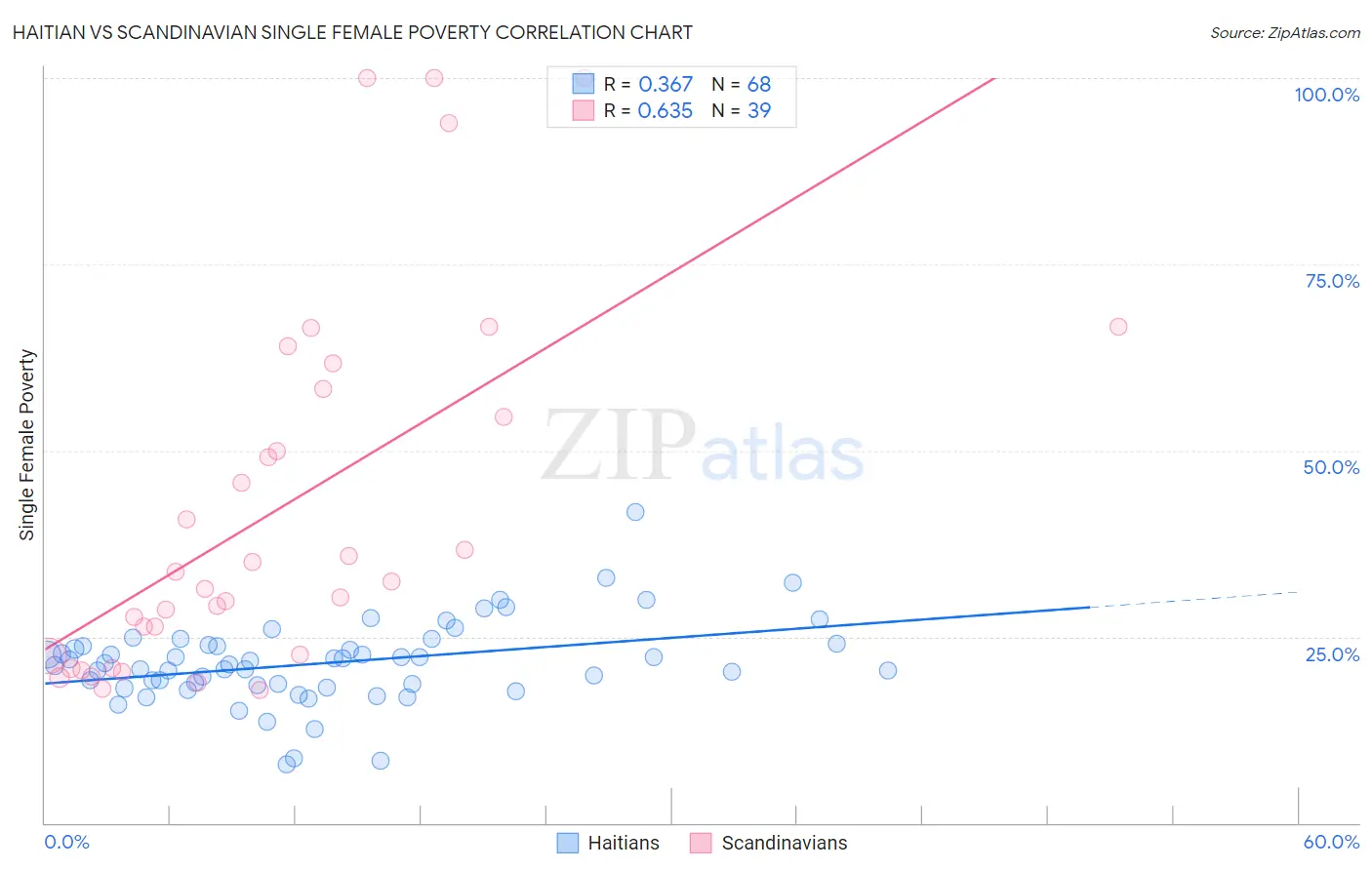 Haitian vs Scandinavian Single Female Poverty