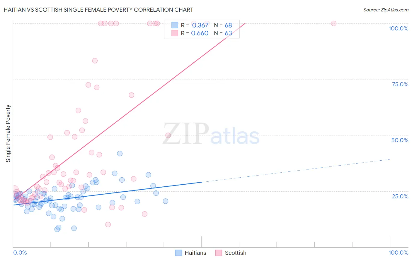 Haitian vs Scottish Single Female Poverty