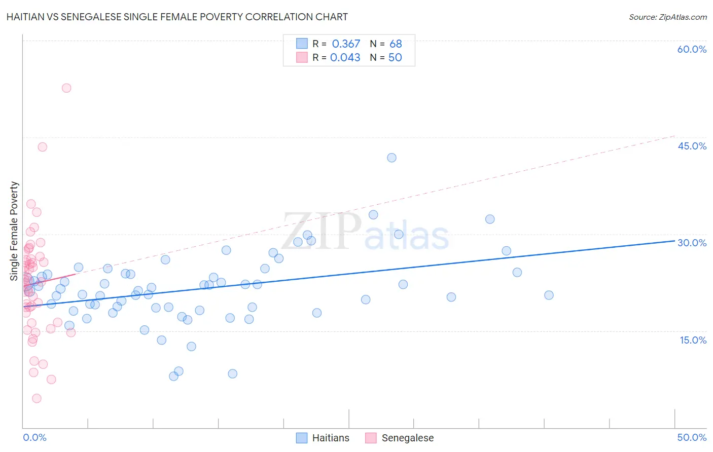 Haitian vs Senegalese Single Female Poverty