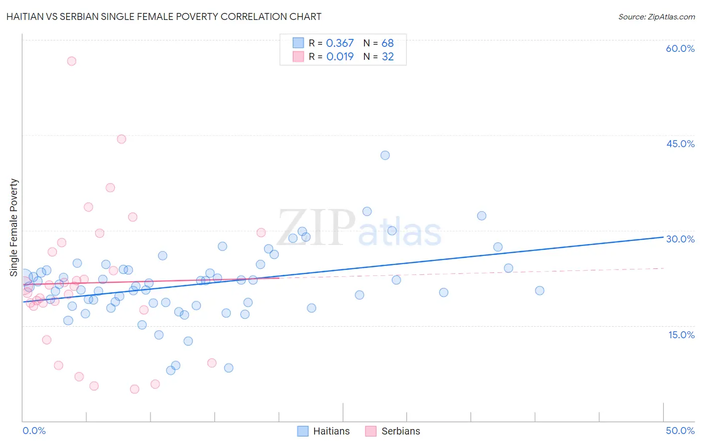 Haitian vs Serbian Single Female Poverty