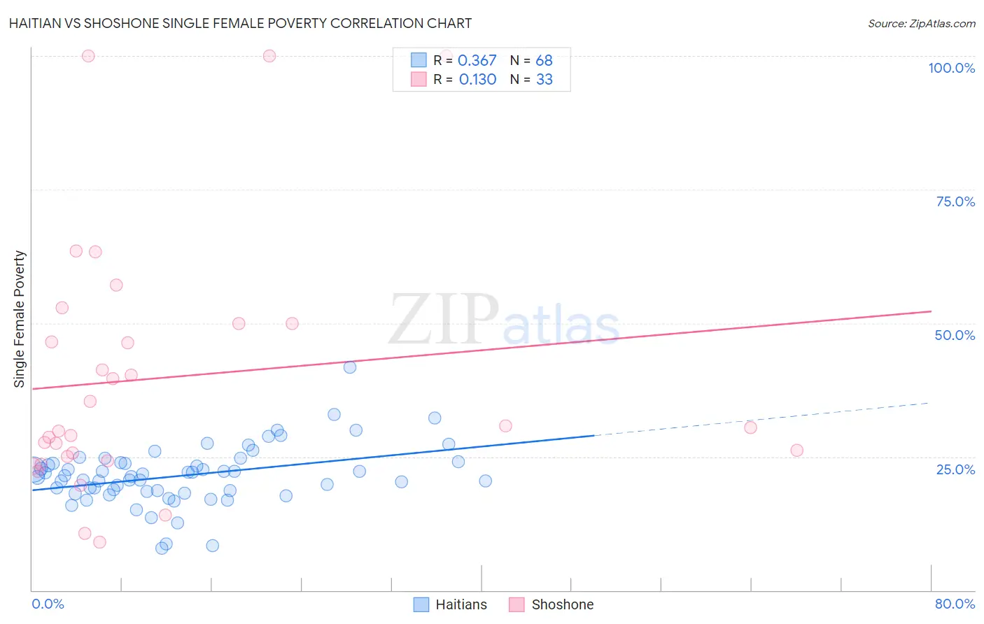 Haitian vs Shoshone Single Female Poverty