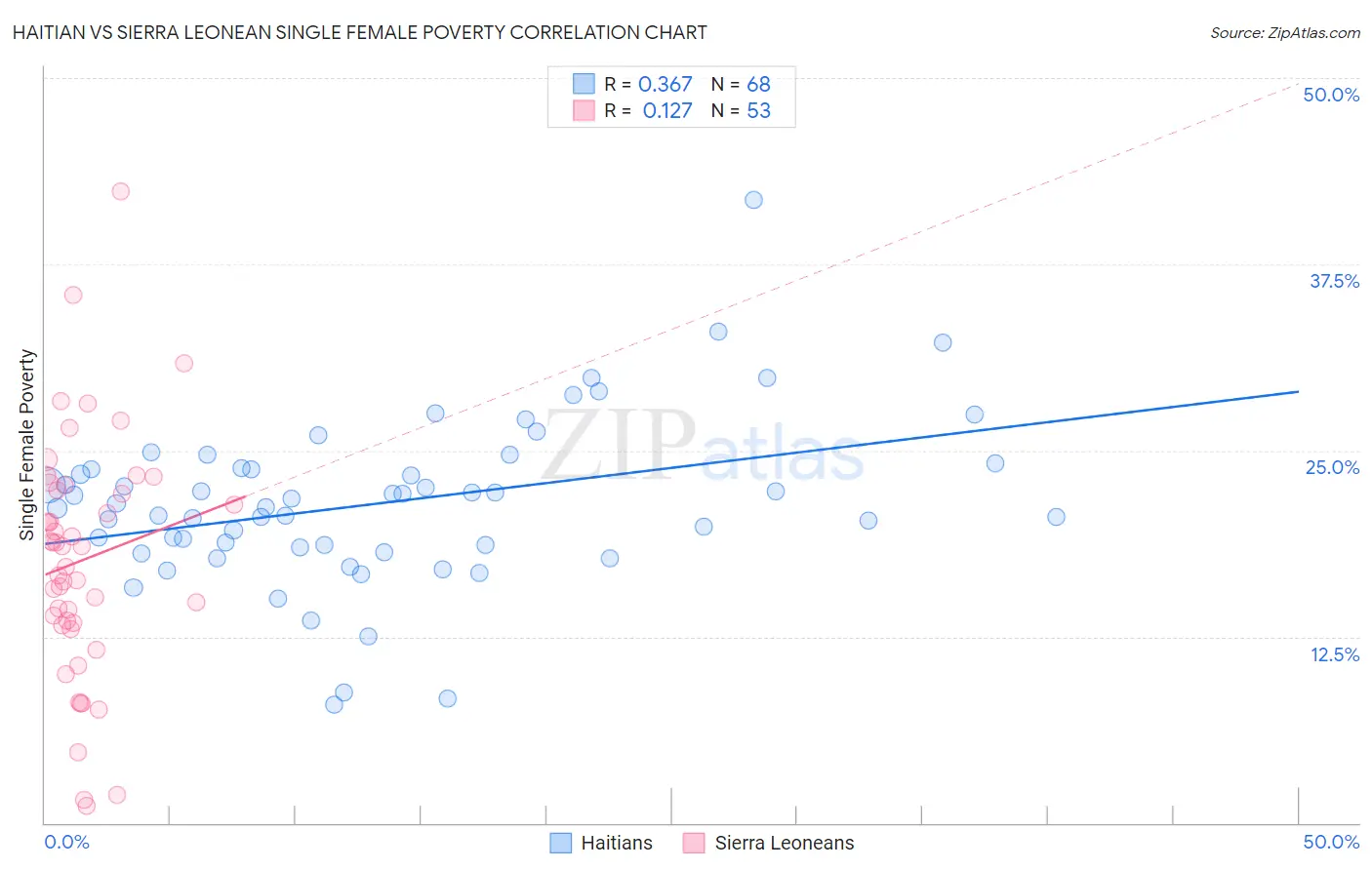 Haitian vs Sierra Leonean Single Female Poverty